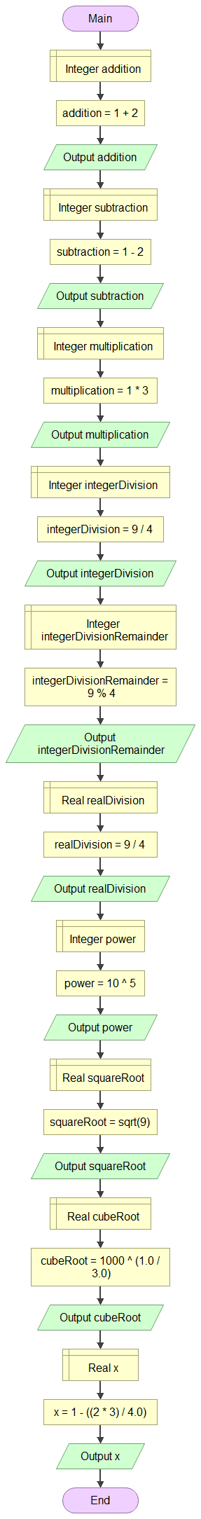 Example of basic arithmetic operations in Flowgorithm: addition, subtraction, multiplication, integer division, integer division remainder, real division, power, square root, cube root and calculus of an expression.