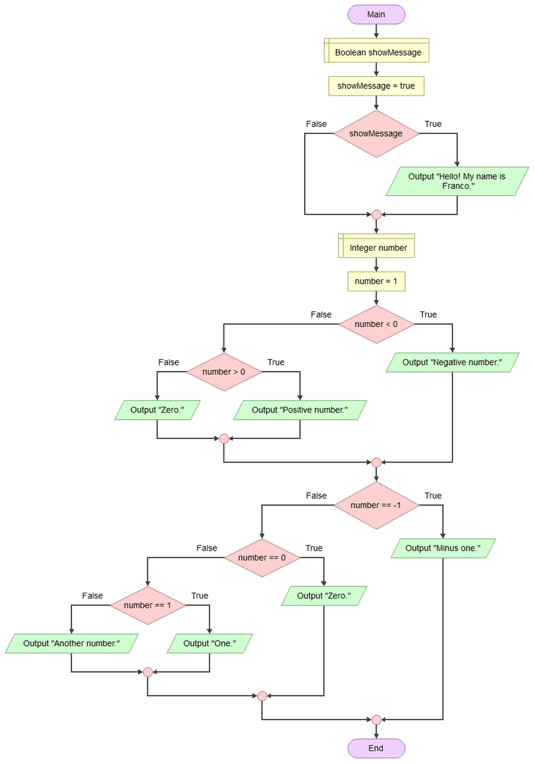 Learn Programming: Conditional Structures · Franco Garcia