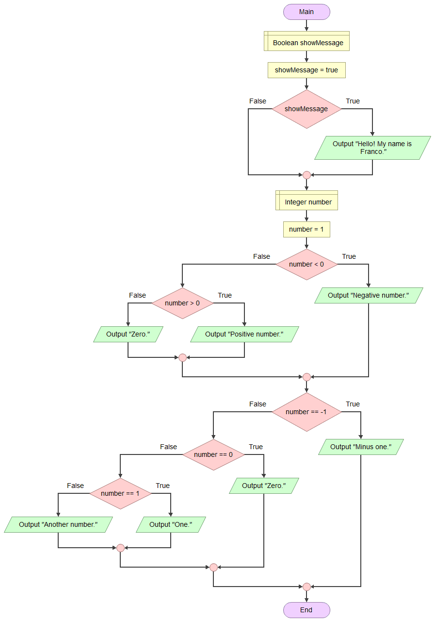 Example of use of conditional structures in Flowgorithm using the English interface.