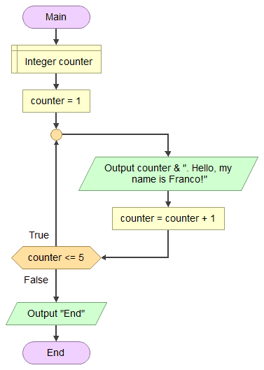 Example of using `Fazer` in Flowgorithm, which corresponds to `repeat while`.