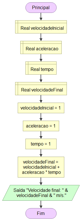 Implementação da função horária da velocidade em Flowgorithm.