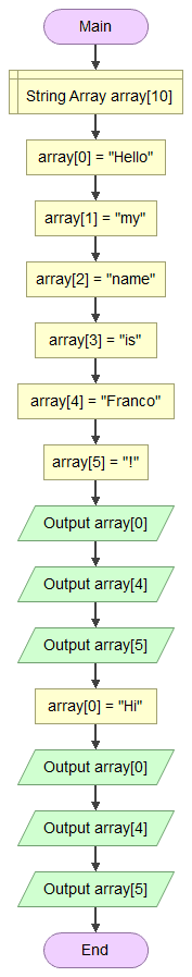 Example of use of arrays in Flowgorithm.