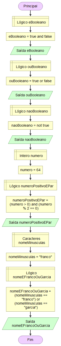 Exemplo uso de operadores lógicos em Flowgorithm com interface em Português.