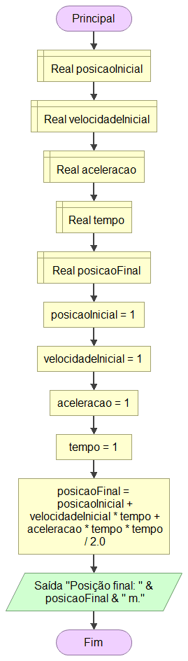 Implementação da função horária da posição em Flowgorithm.