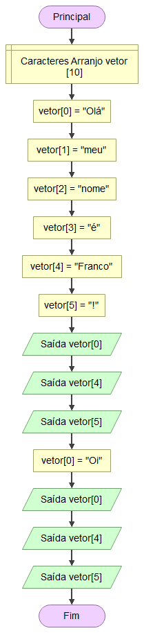 Exemplo de uso de vetor em Flowgorithm.