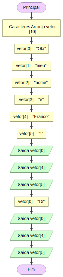 Colocar vetor em ordem crescente - Programação - iniciantes