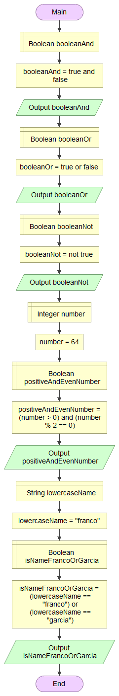 Examples of logic operators in Flowgorithm with the English interface.