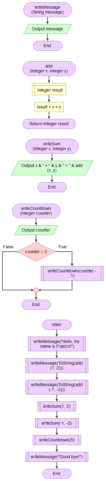 Example of using subroutines in Flowgorithm, using the English interface.