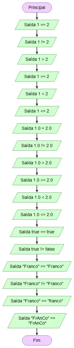 Exemplo de operações relacionais em Flowgorithm: igualdade, diferença, menor, maior, menor e igual, e maior e igual.