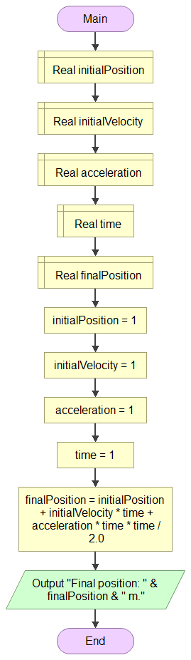 Implementation of the position as function of time in Flowgorithm.