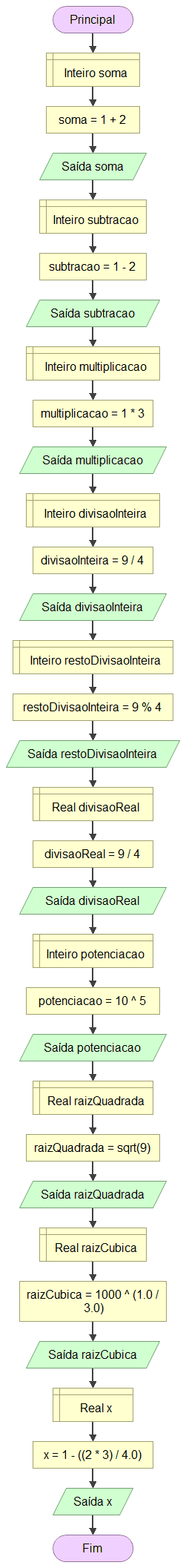 Exemplo de operações aritméticas básicas em Flowgorithm: soma, subtração, multiplicação, divisão inteira, resto de divisão inteira, divisão real, potenciação, raiz quadrada, raiz cúbica e cálculo de uma expressão.
