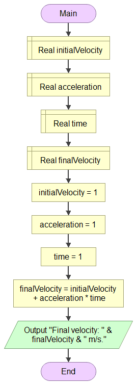 Implementation of velocity as function of time in Flowgorithm.