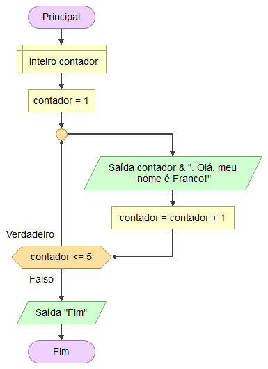 Exemplo de uso de `Fazer` em Flowgorithm, que corresponde a `repita enquanto`.
