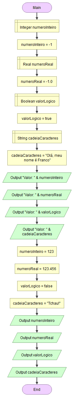 Fluxograma completo em Flowgorithm.