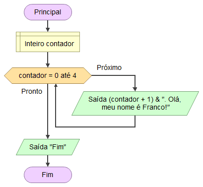Exemplo de uso de `para` em Flowgorithm.
