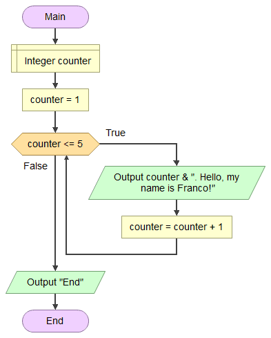 Example of using `while` in Flowgorithm.