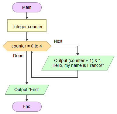 Example of using `for` in Flowgorithm.